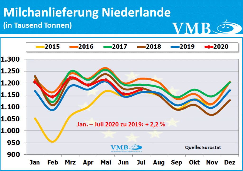 EU-Milchanlieferungen Juli 2020