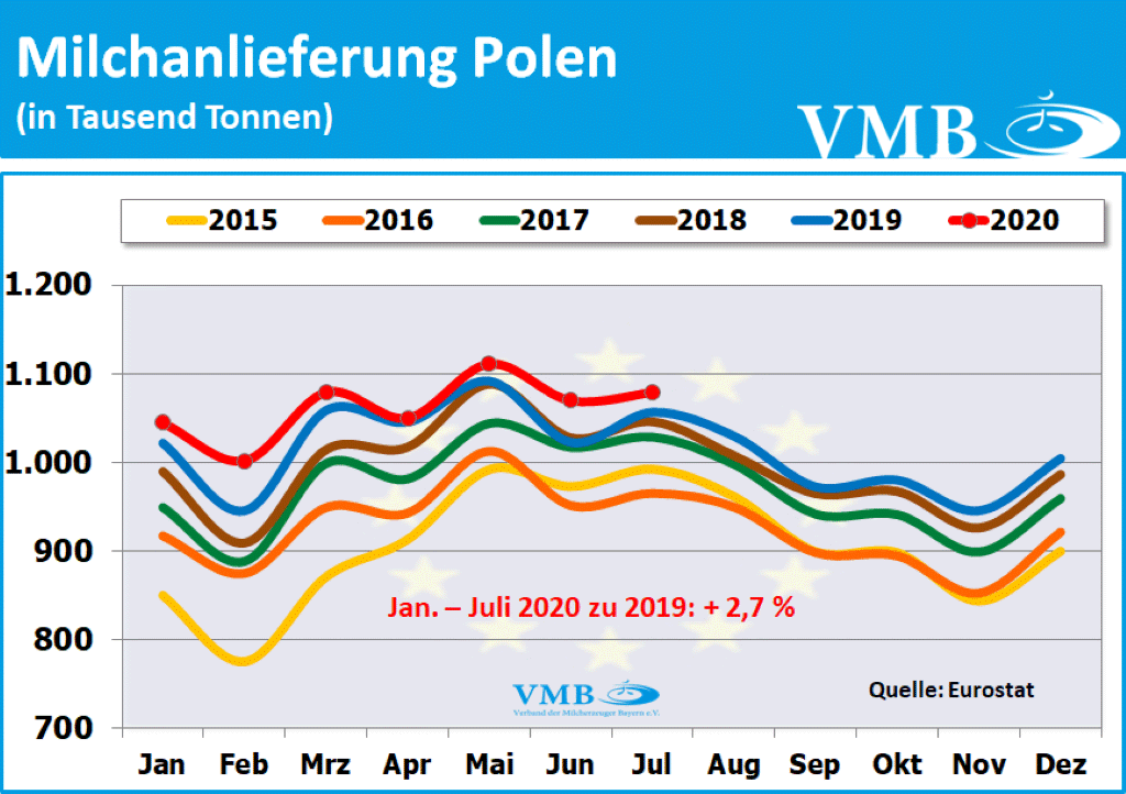 EU-Milchanlieferungen Juli 2020