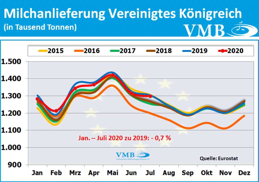 EU-Milchanlieferungen Juli 2020