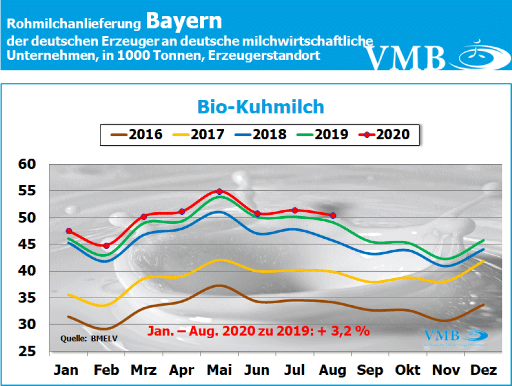 Milchanlieferung Deutschland August 2020