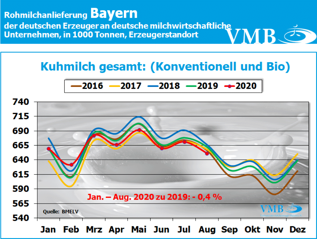 Milchanlieferung Deutschland August 2020