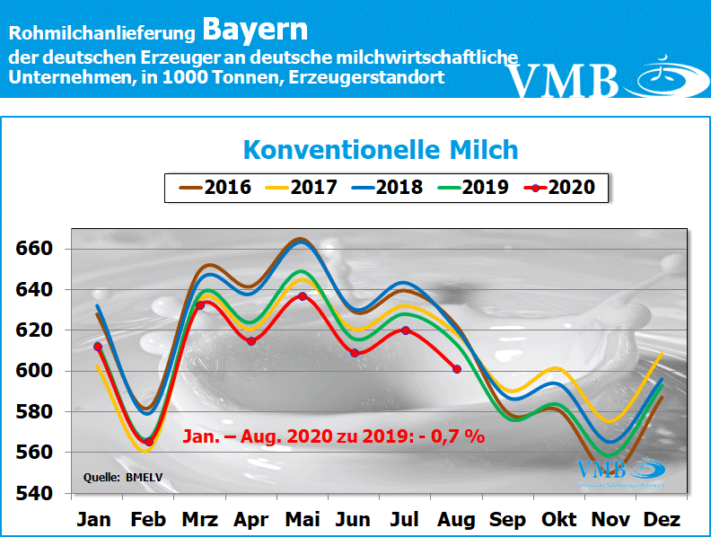 Milchanlieferung Deutschland August 2020