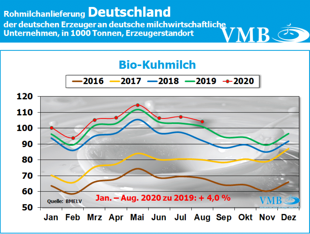 Milchanlieferung Deutschland August 2020