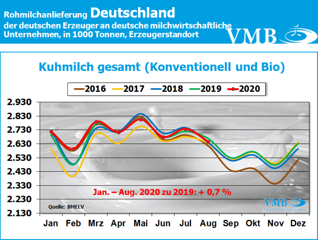 Milchanlieferung Deutschland August 2020