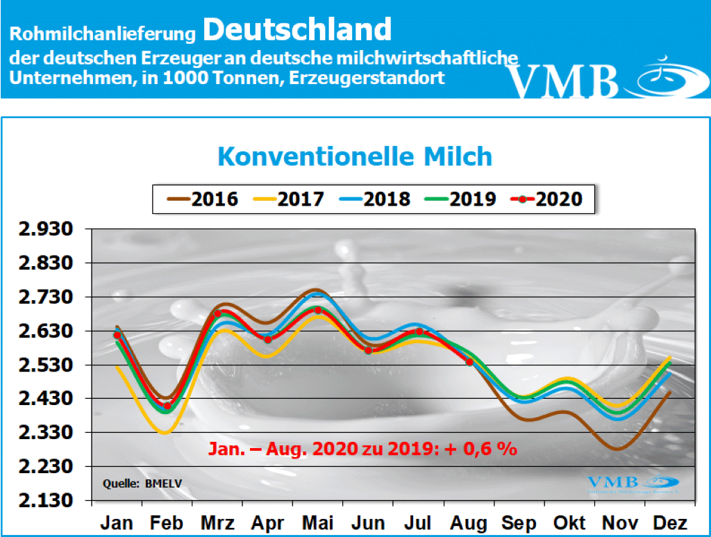 Milchanlieferung Deutschland August 2020