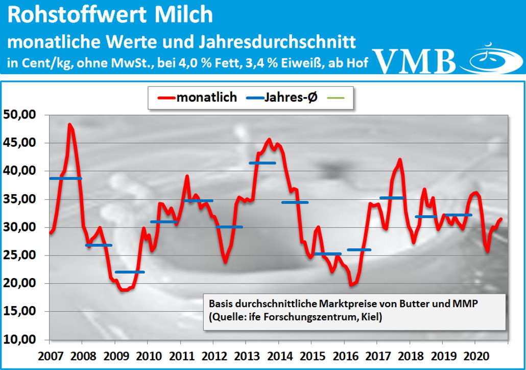 Kieler Rohstoffwert Oktober 2020