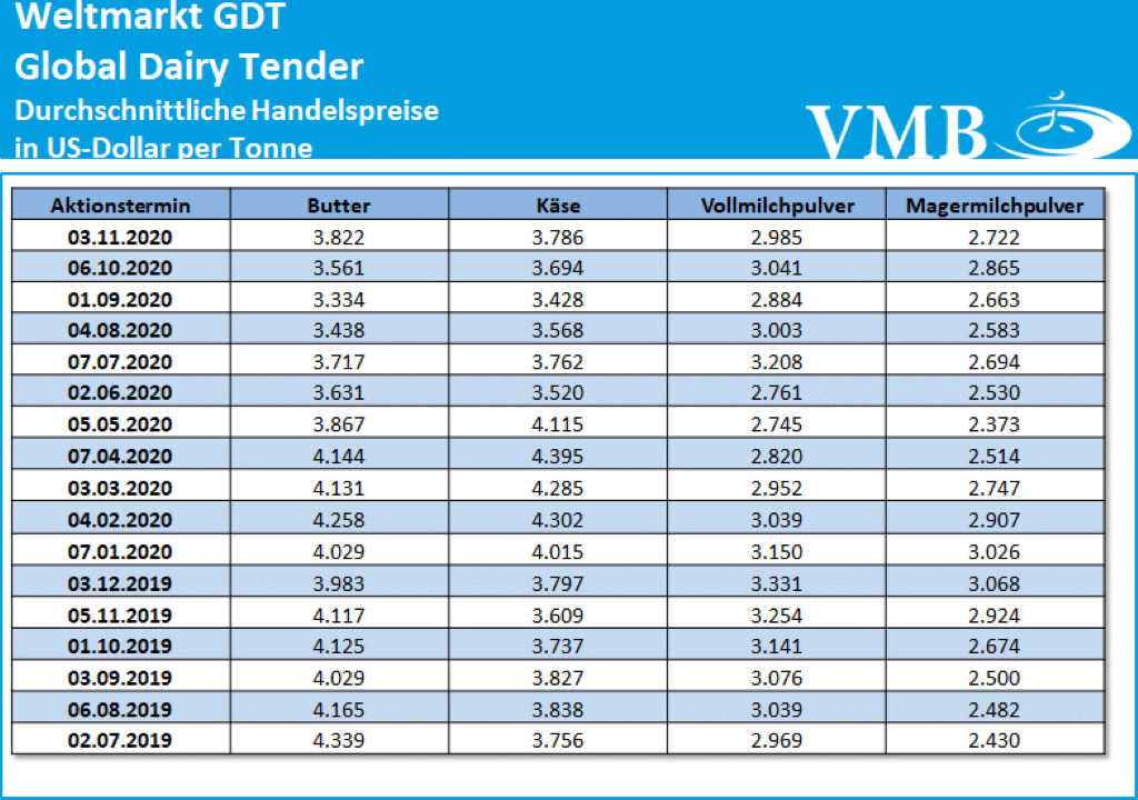 GDT Tender Auktion vom 03.11.2020