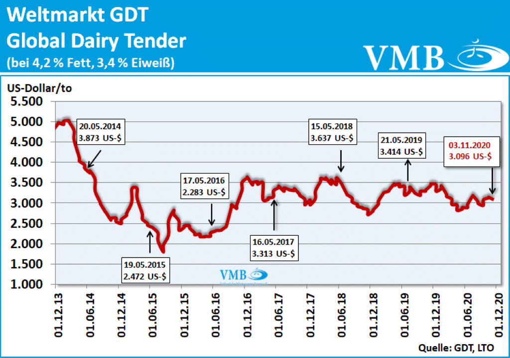 GDT Tender Auktion vom 03.11.2020