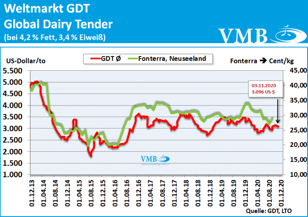 GDT Tender Auktion vom 03.11.2020