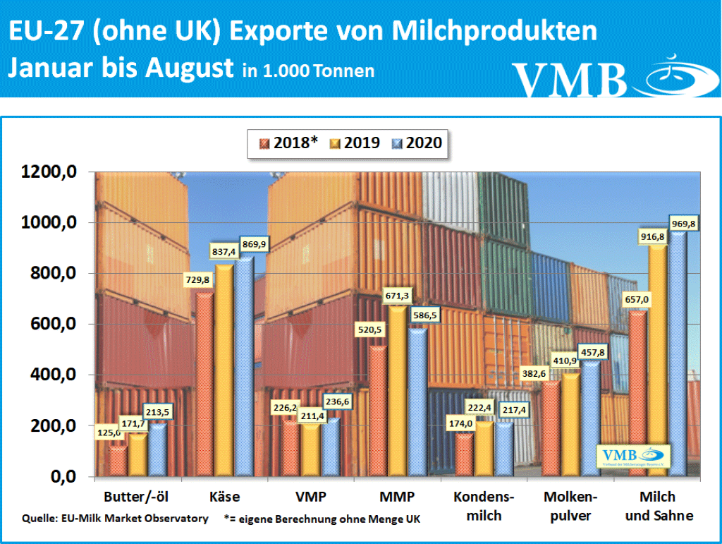 EU-Drittlandexport Augsut 2020