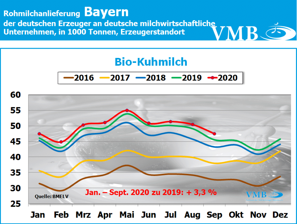 Milchanlieferung September 2020