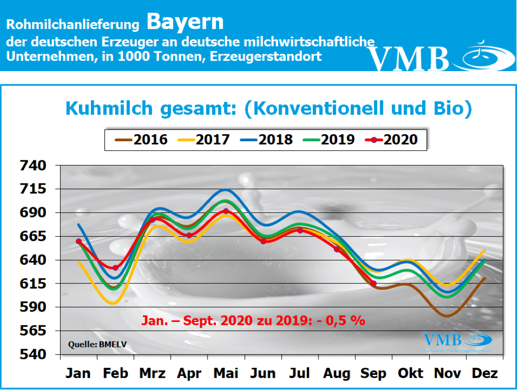 Milchanlieferung September 2020