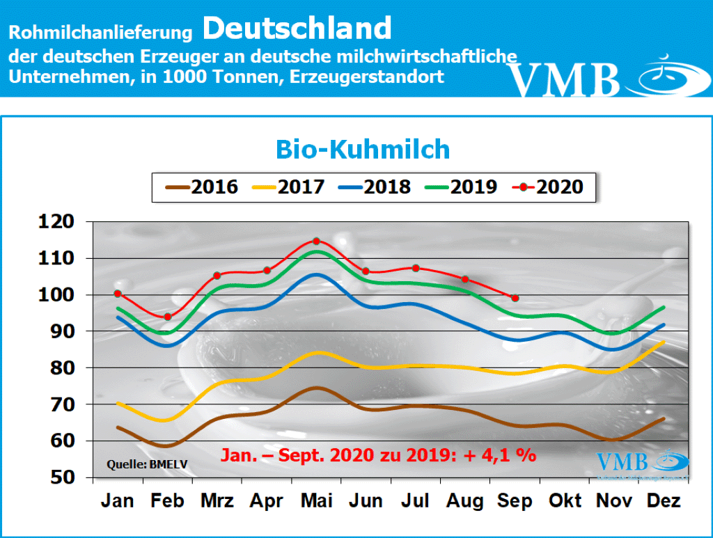 Milchanlieferung September 2020