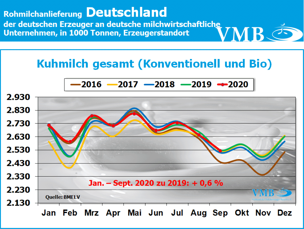 Milchanlieferung September 2020