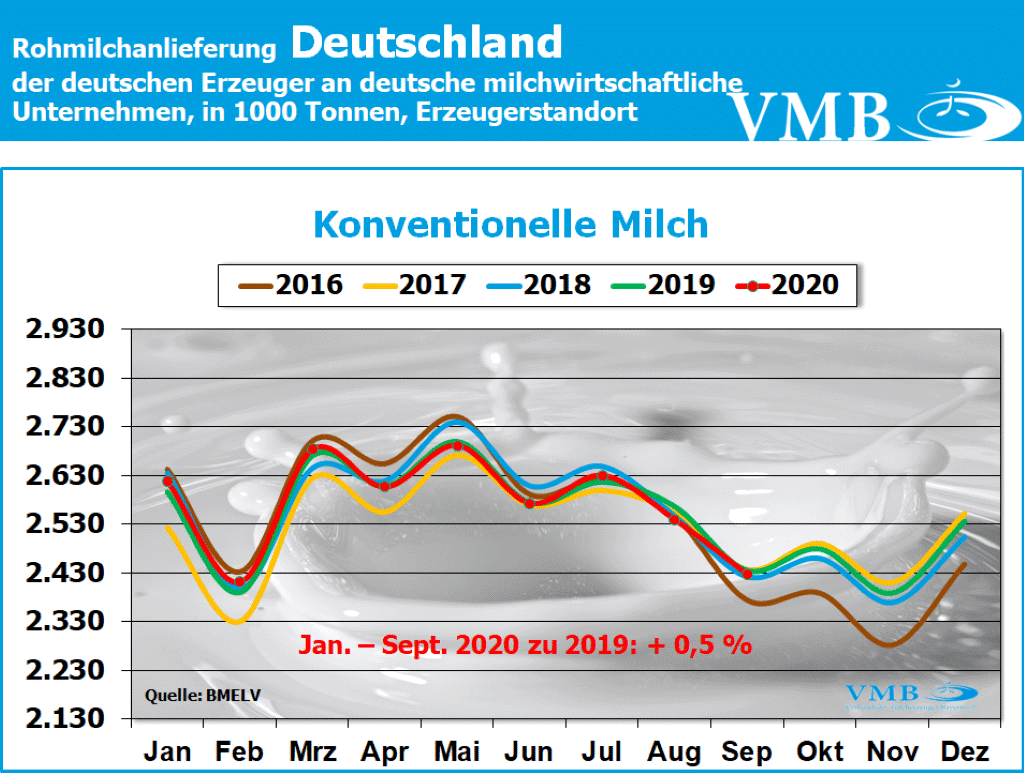 Milchanlieferung September 2020