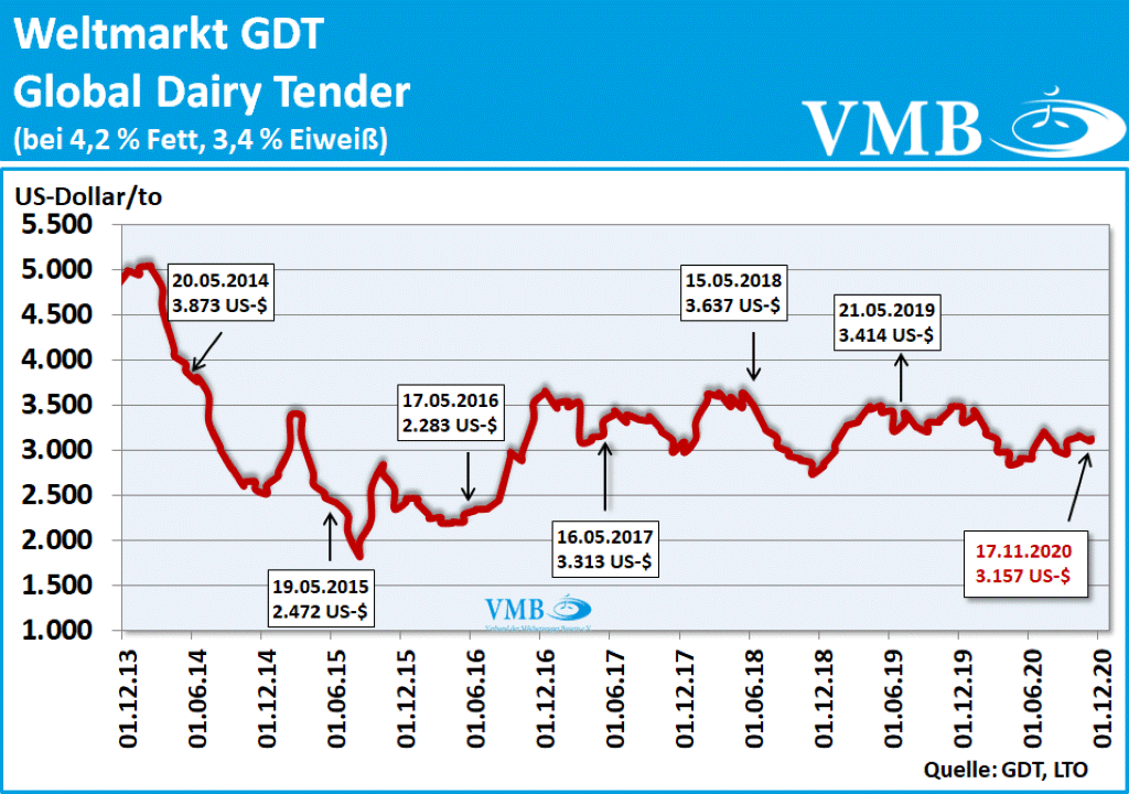GDT Tender Auktion 17.11.2020