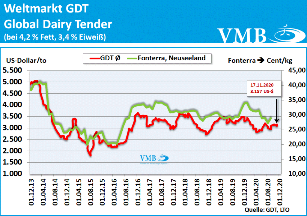 GDT Tender Auktion 17.11.2020