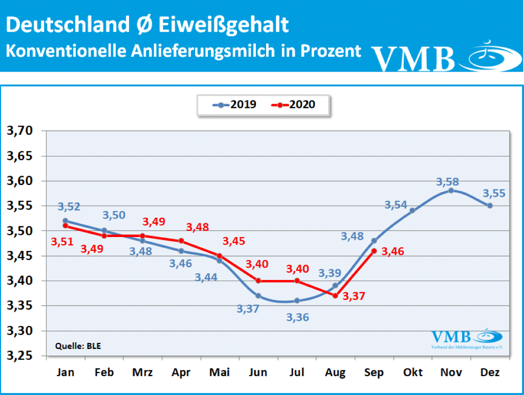 Milchanlieferung September 2020
