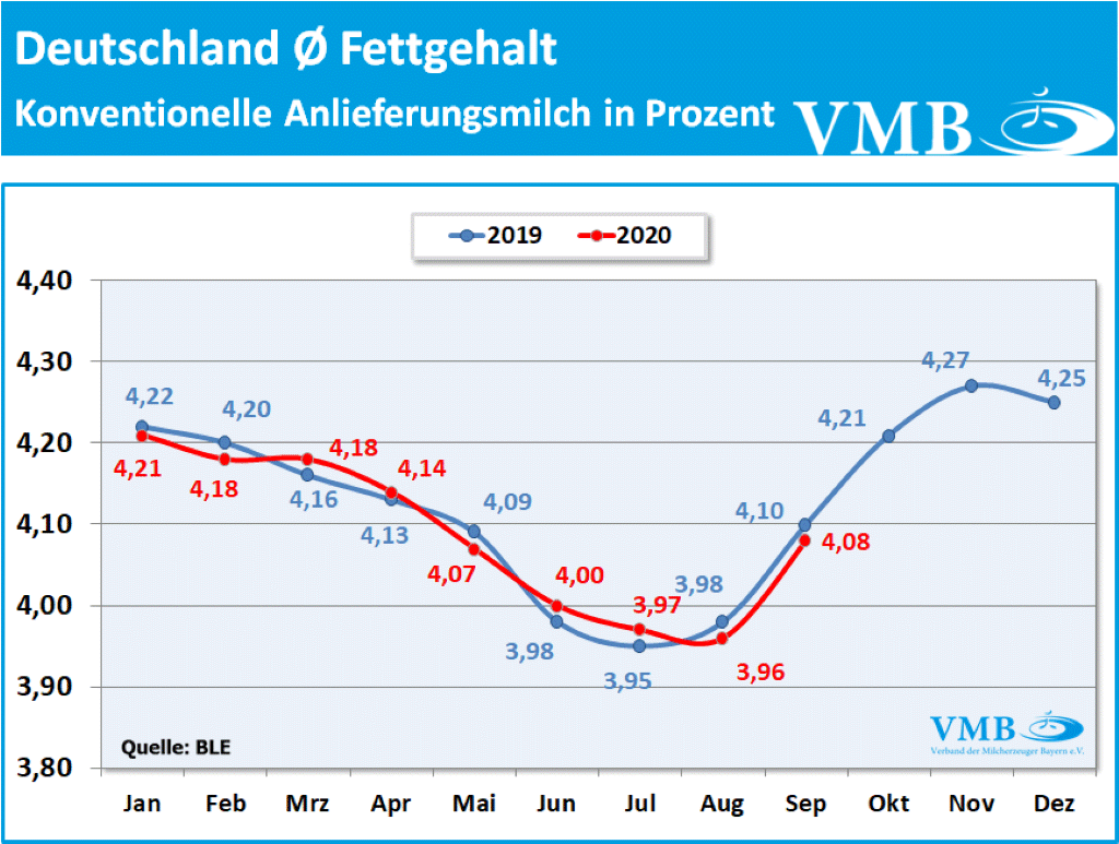 Milchanlieferung September 2020