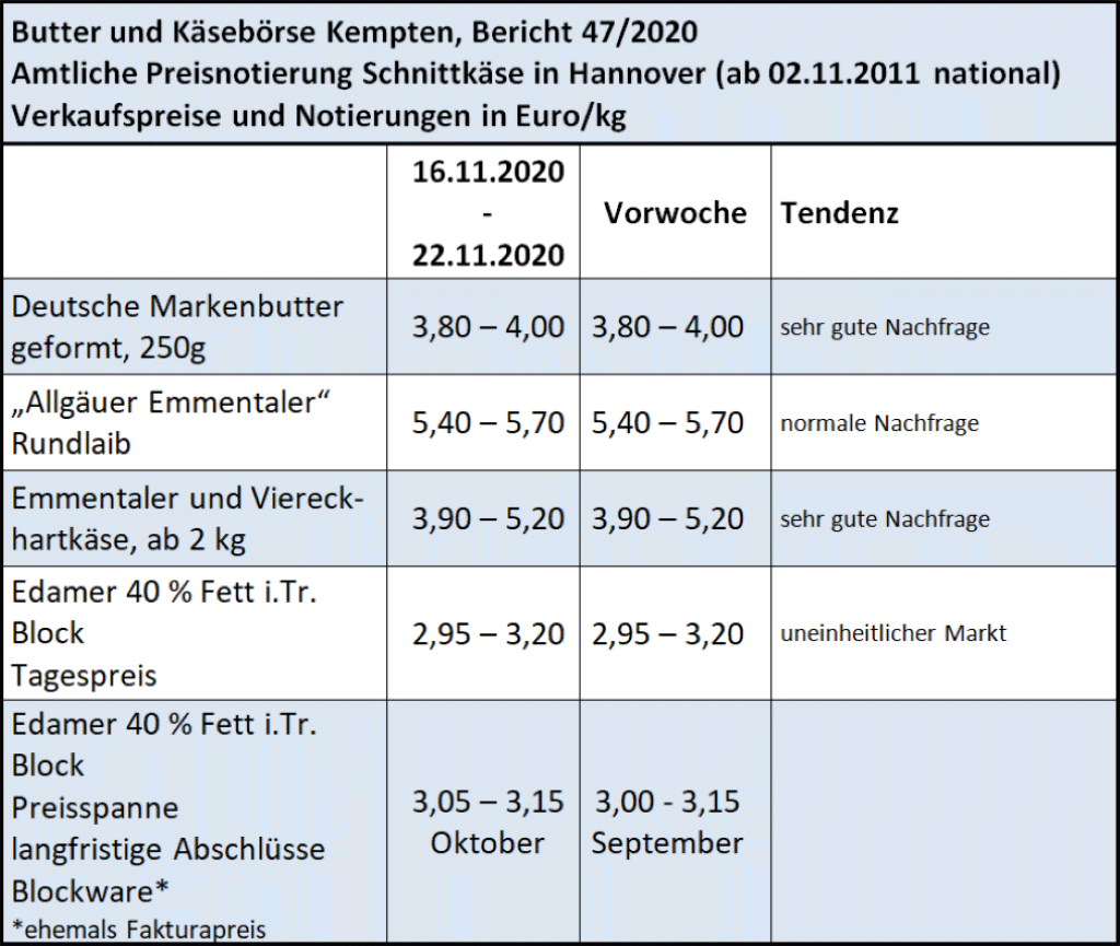Milchmarktbericht KW 47