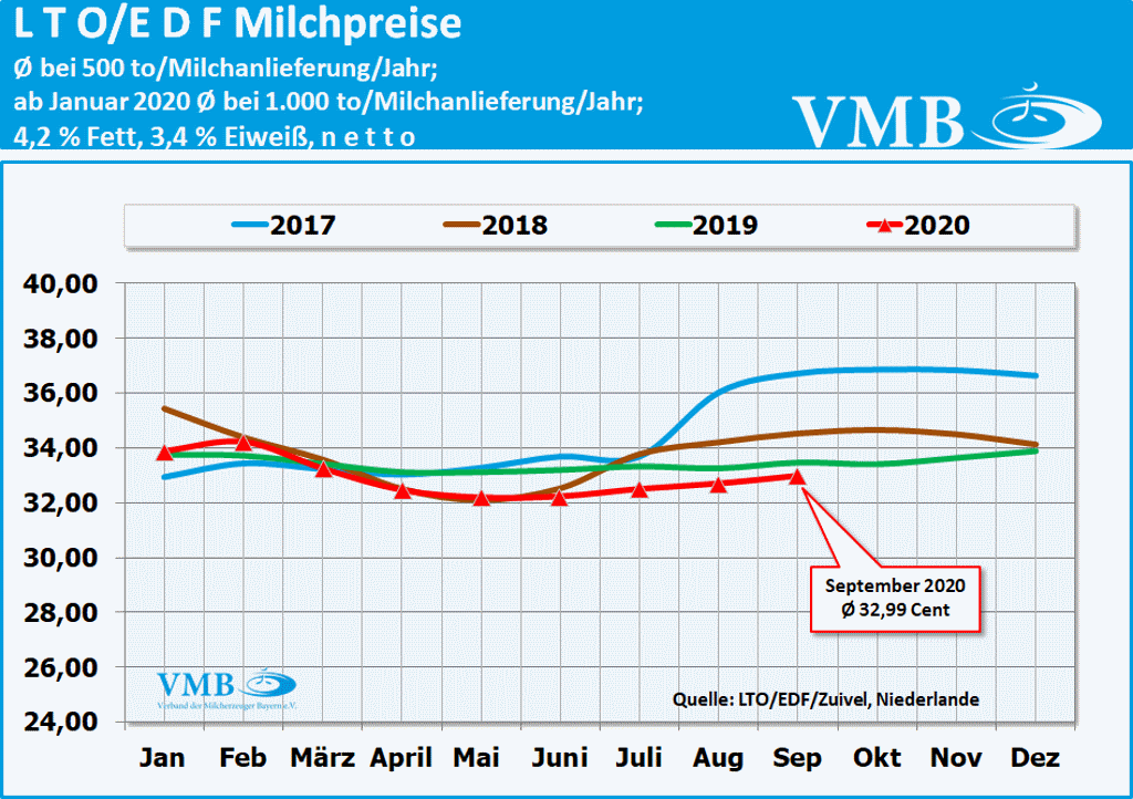 LTO-Milchpreis September 2020