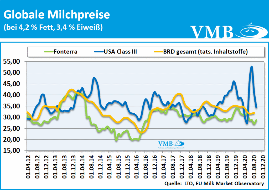 LTO Milchpreis September 2020 