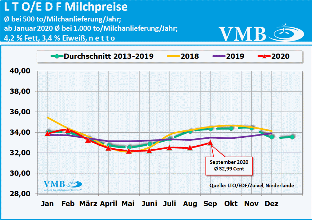 LTO-Milchpreis September 2020