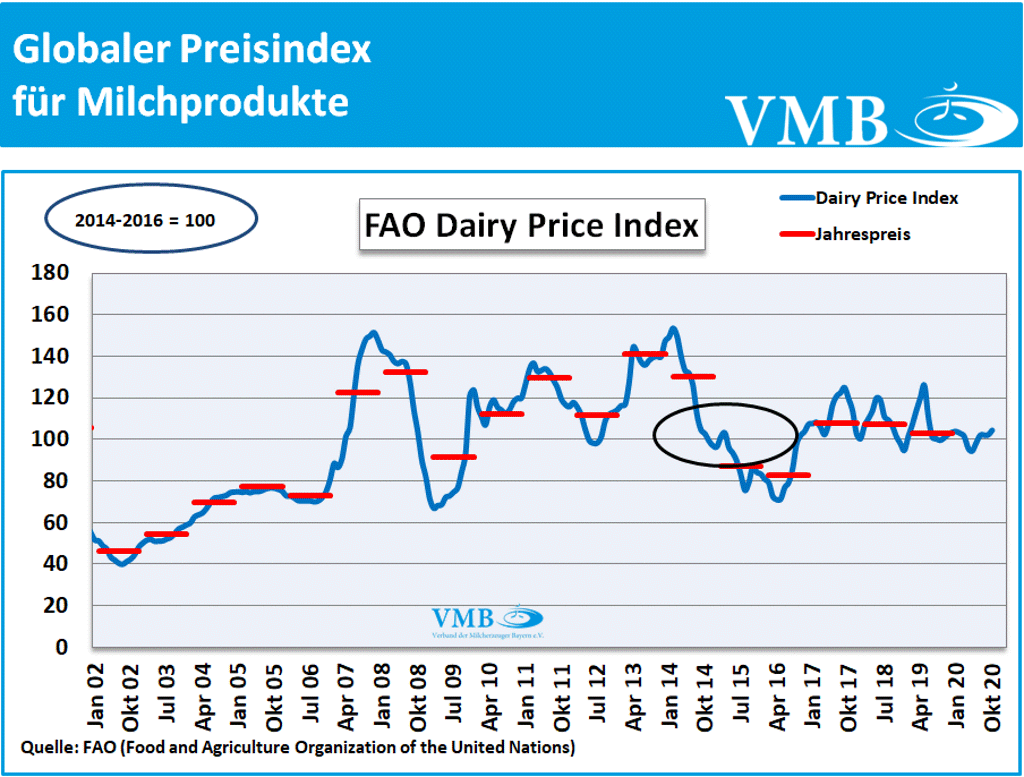 FAO-Index für Milchprodukte Oktober 2020