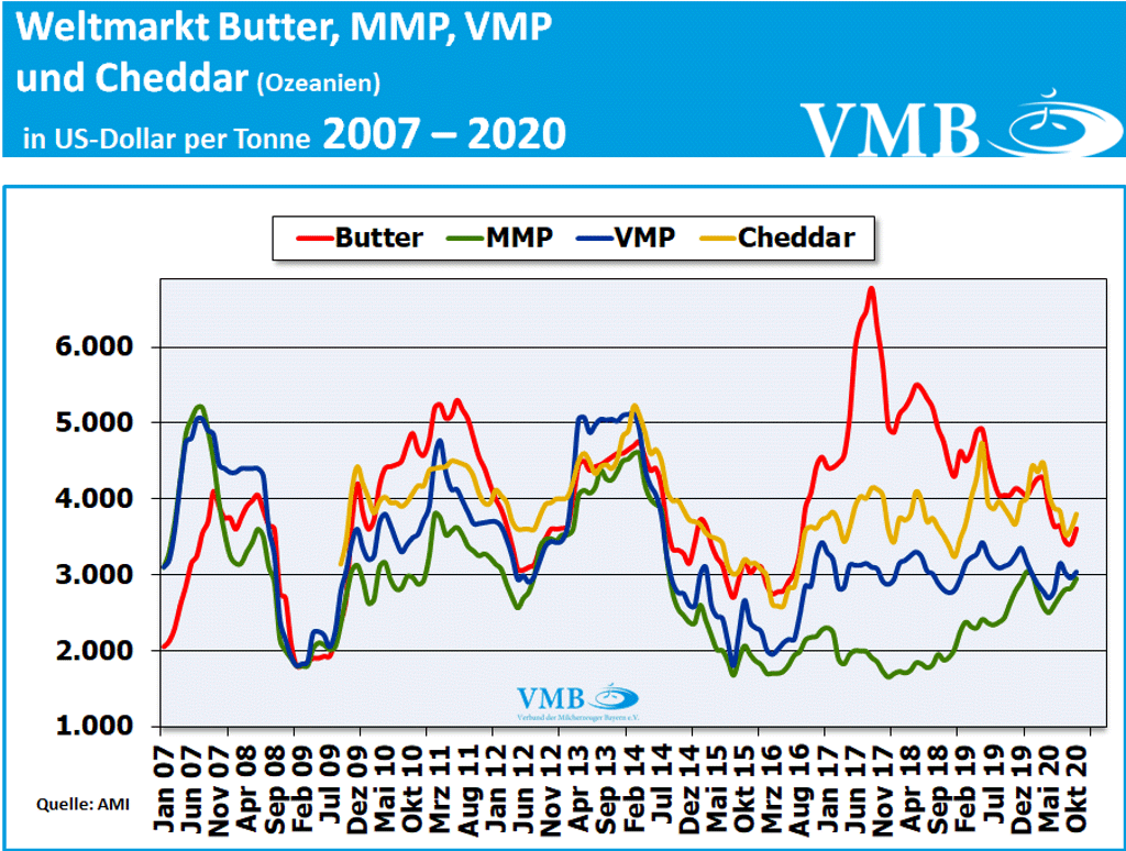 FAO-Index für Milchprodukte Oktober 2020