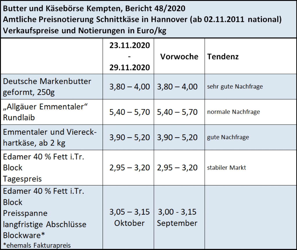 Milchmarktbericht KW 48