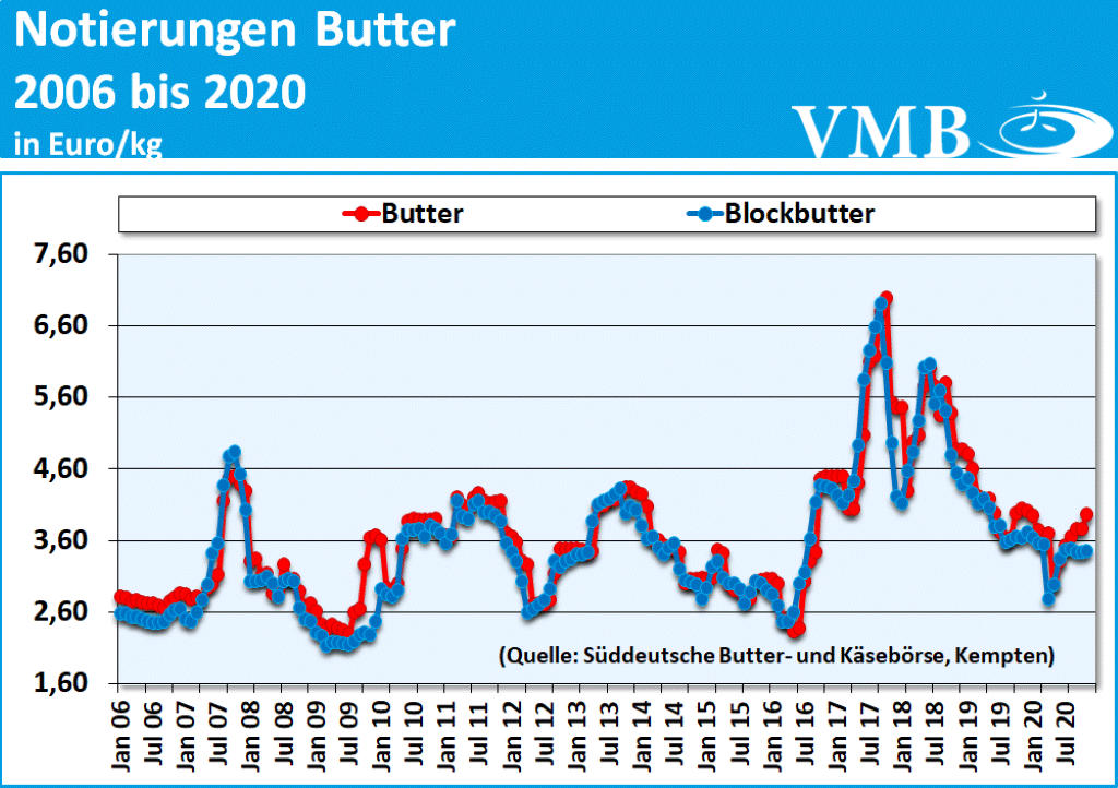Milchmarktbericht KW 49