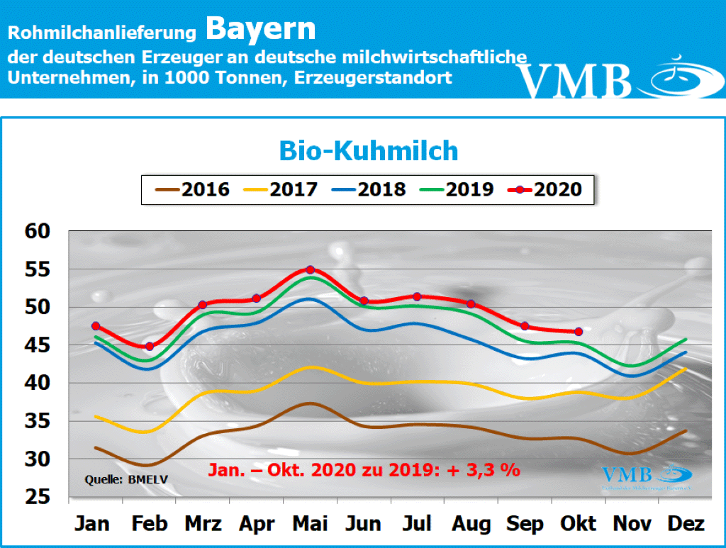 Milchanlieferung Deutschland Oktober 2020