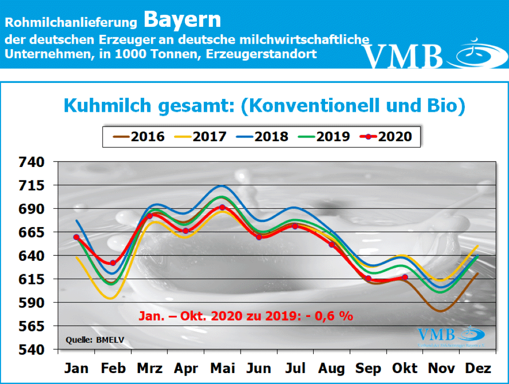 Milchanlieferung Deutschland Oktober 2020