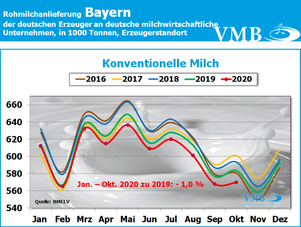 Milchanlieferung Deutschland Oktober 2020