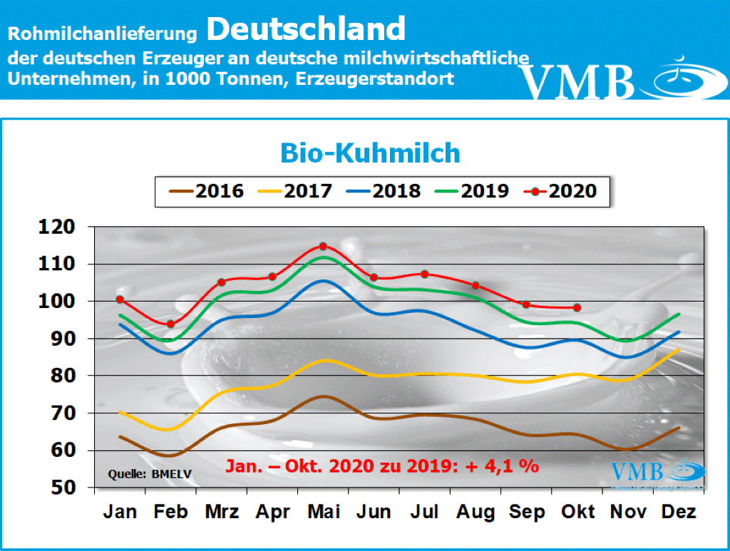 Milchanlieferung Deutschland Oktober 2020