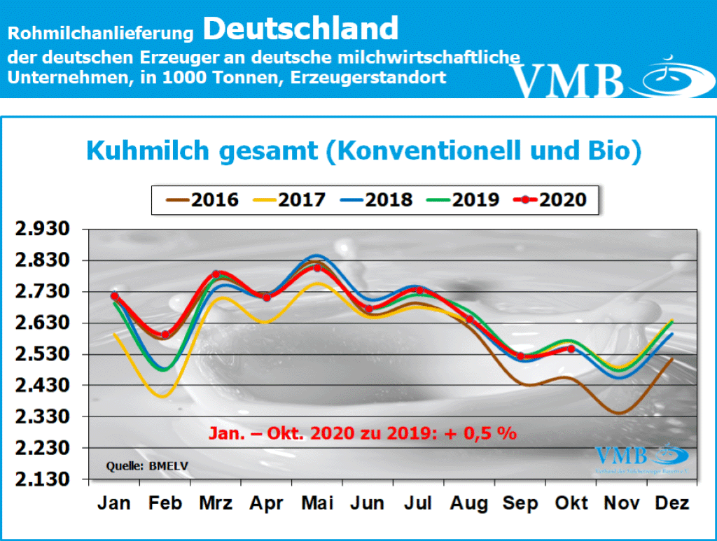 Milchanlieferung Deutschland Oktober 2020