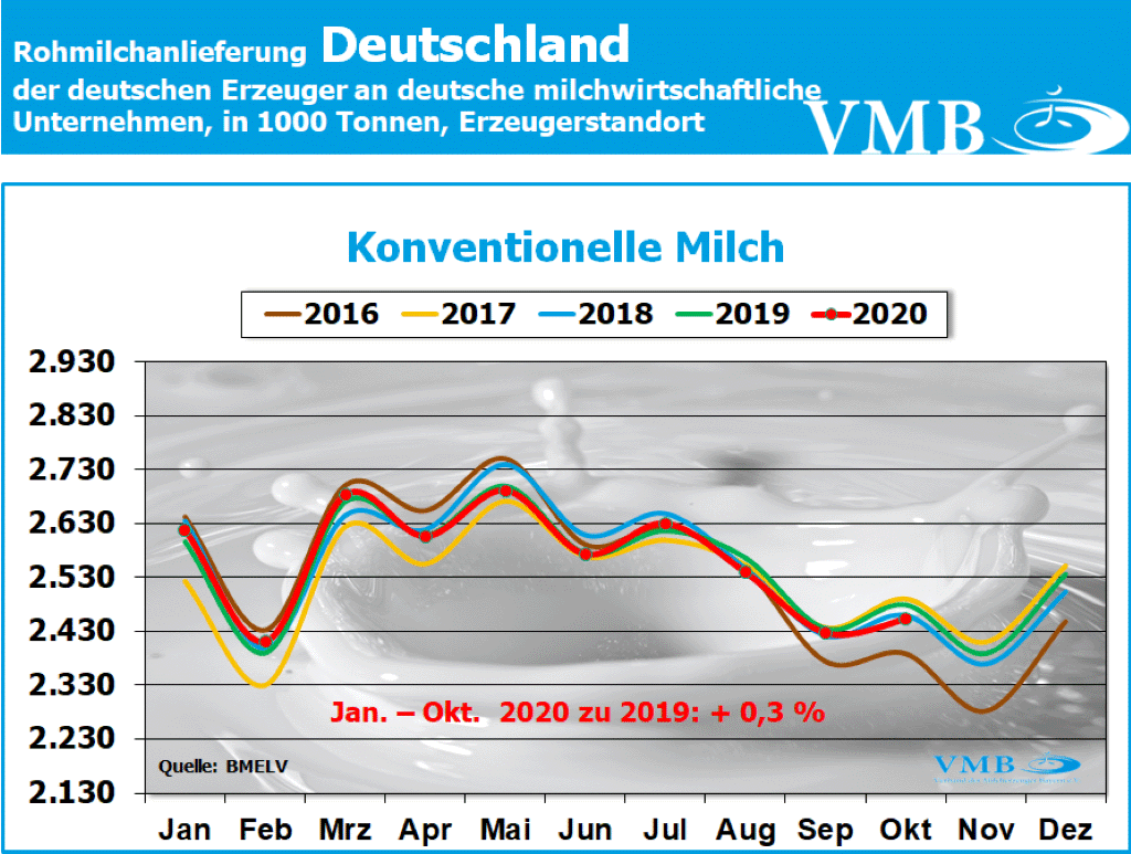 Milchanlieferung Deutschland Oktober 2020