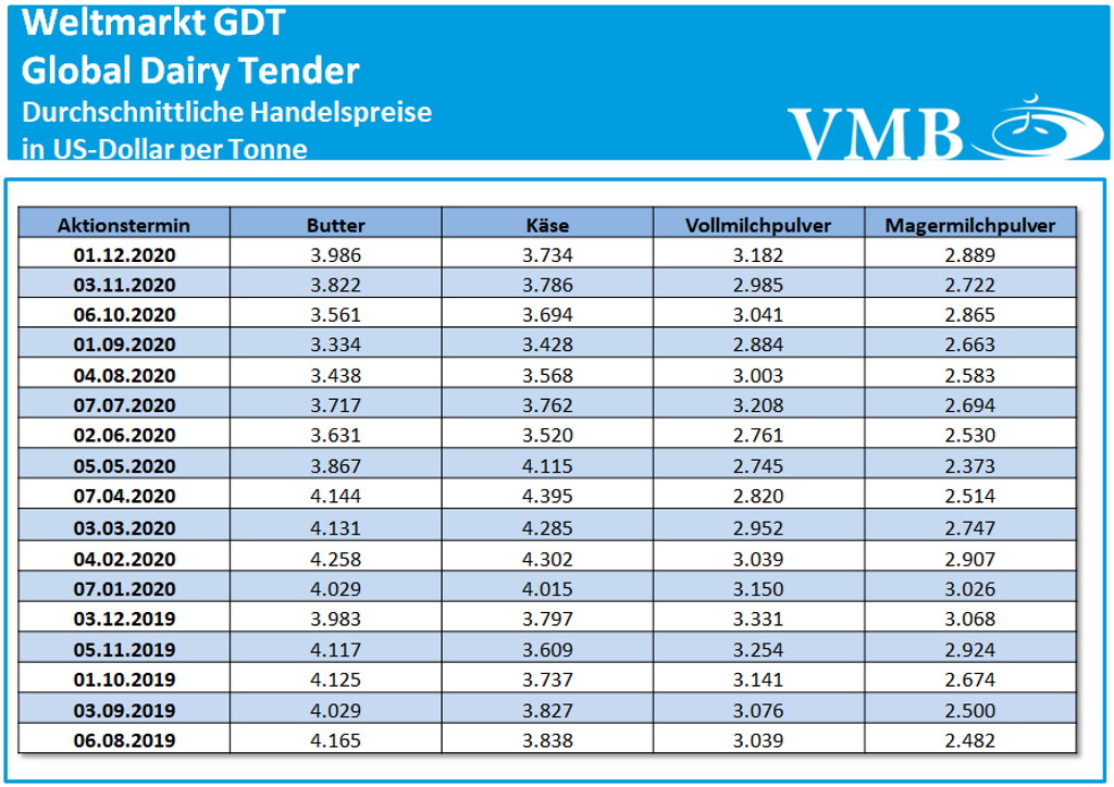 Global Dairy Tender: Auktion vom  01. Dezember 2020