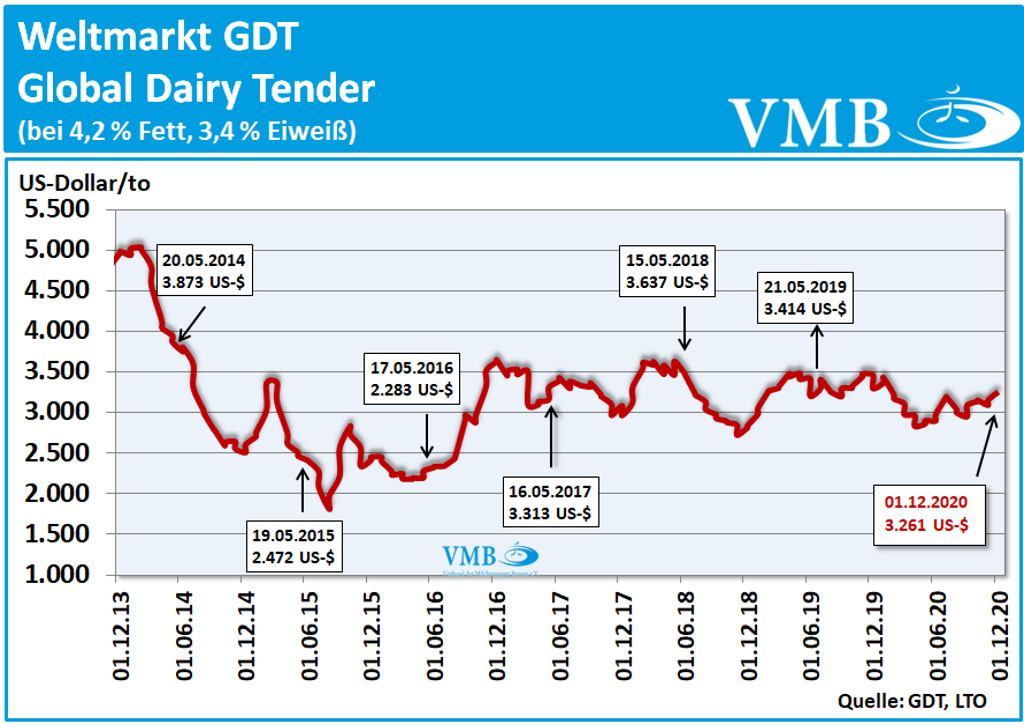 Global Dairy Tender: Auktion vom  01. Dezember 2020