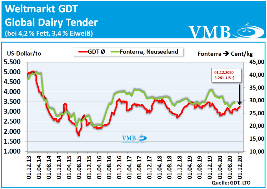 Global Dairy Tender: Auktion vom  01. Dezember 2020