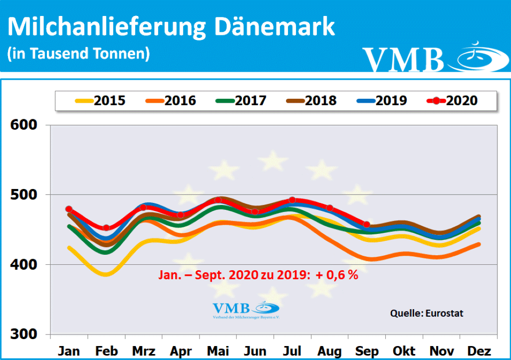 EU-Milchanlieferungen September 2020