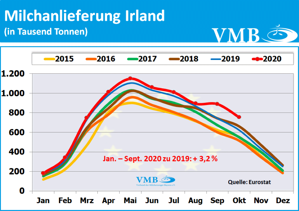 EU-Milchanlieferungen September 2020