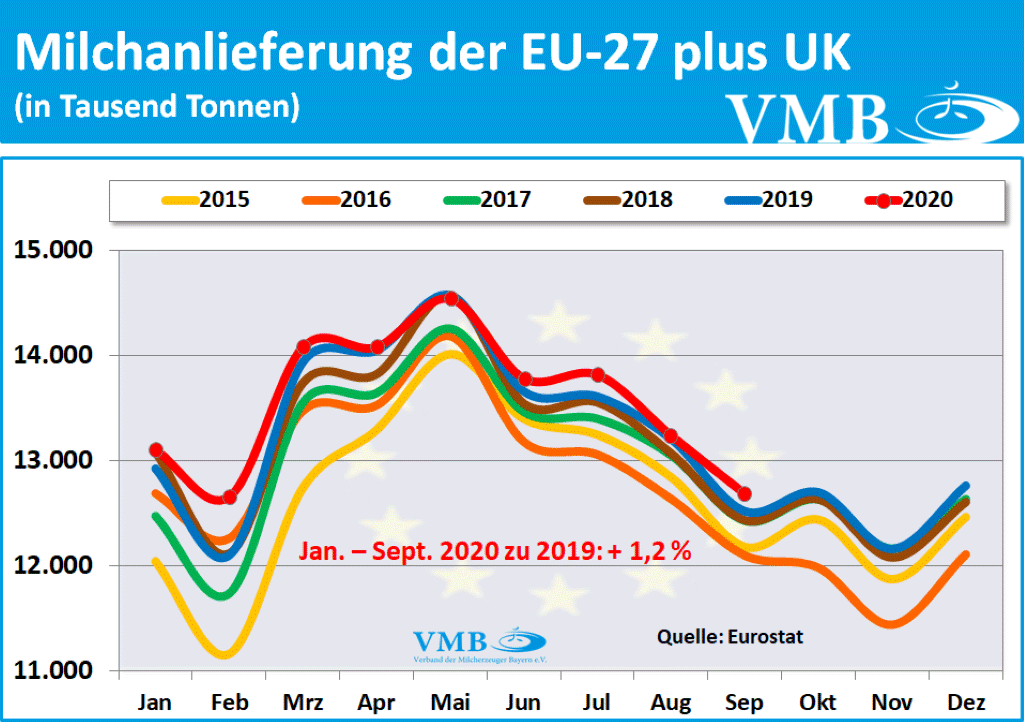 EU-Milchanlieferungen September 2020