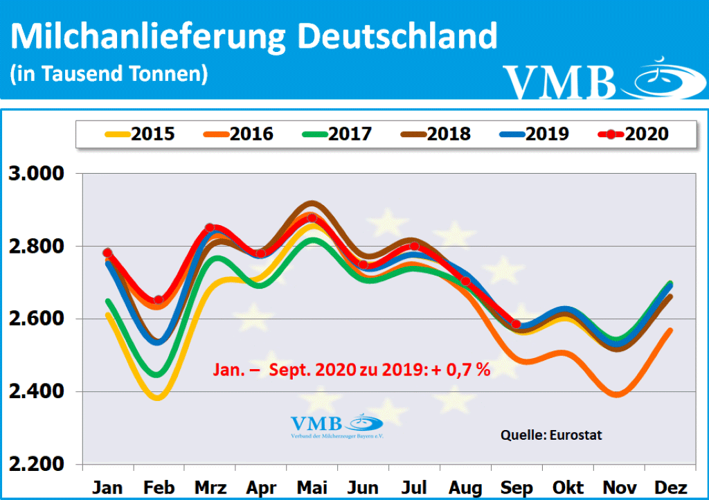 EU-Milchanlieferungen September 2020