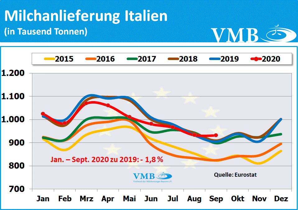 EU-Milchanlieferungen September 2020