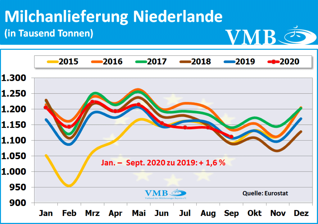 EU-Milchanlieferungen September 2020