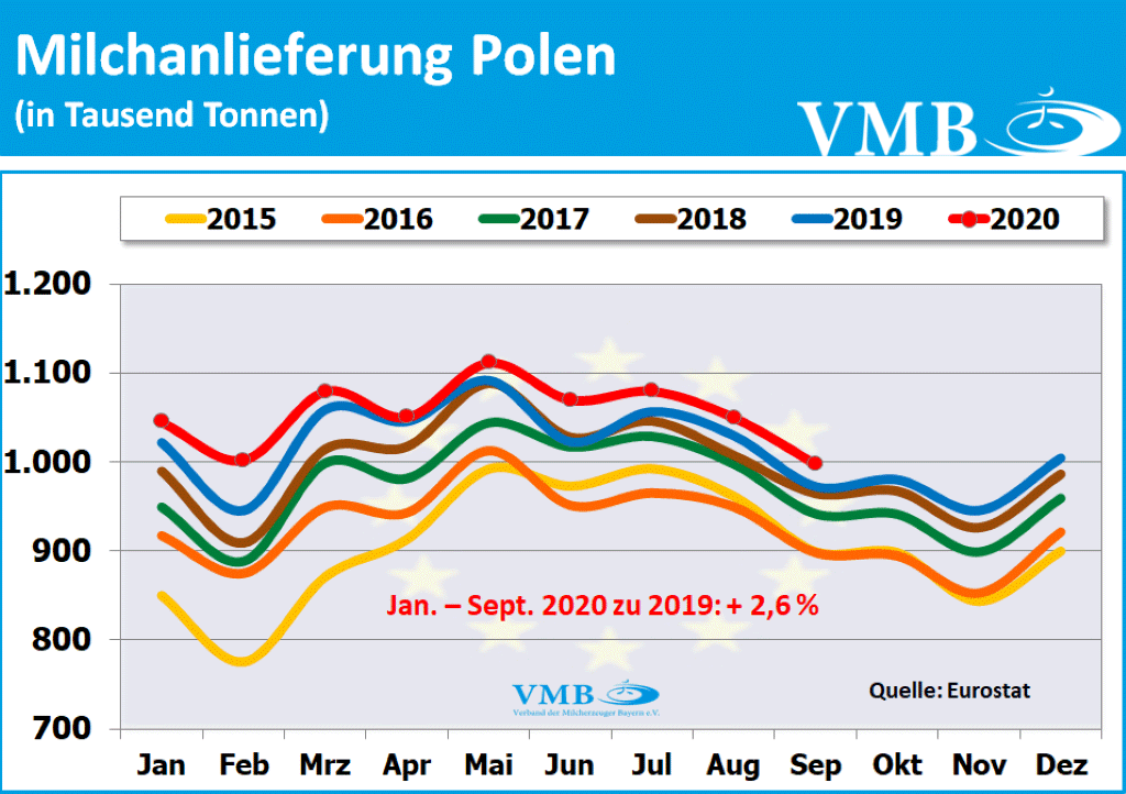 EU-Milchanlieferungen September 2020