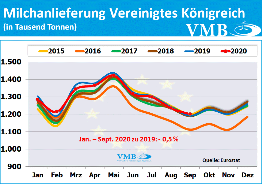 EU-Milchanlieferungen September 2020