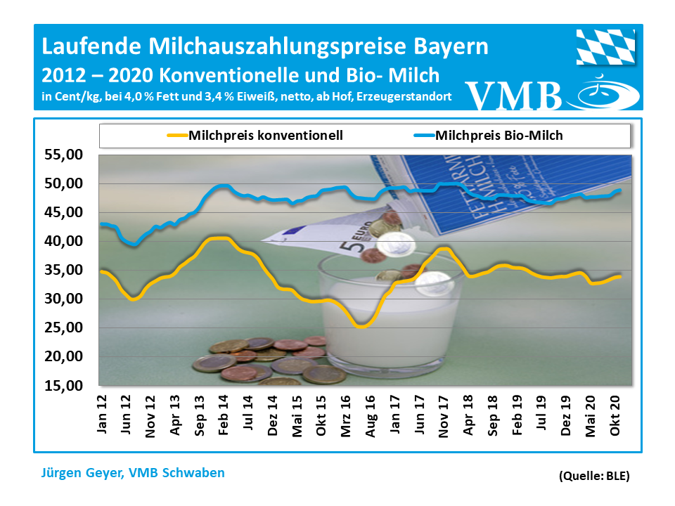 Milchauszahlungspreise Bayern 