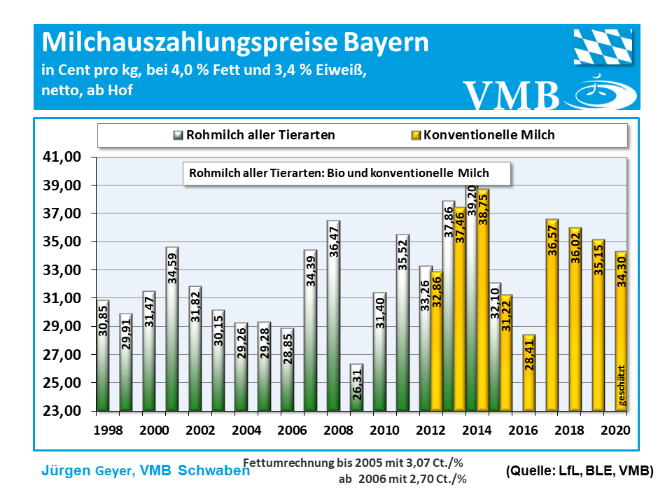 Milchauszahlungspreise Bayern
